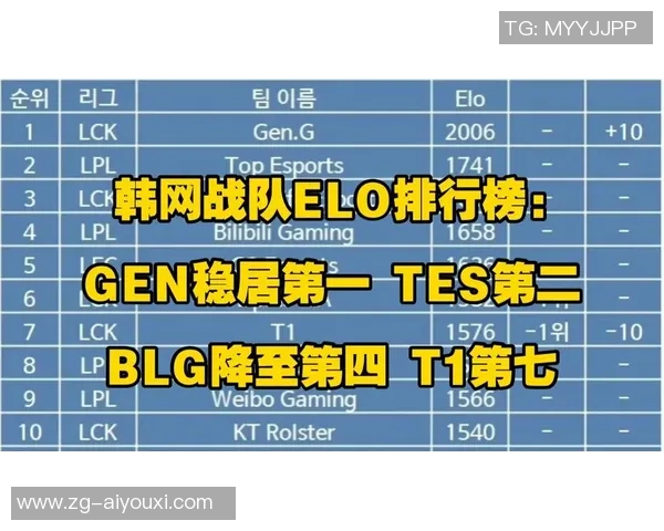 全球挑战赛最新积分榜TES战队以95分稳居第一名 全球挑战赛最新积分榜TES战队以95分稳居第一名